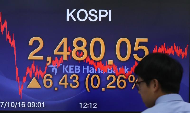  A Bolsa de Valores de Seul aumenta 0,22% na abertura para 2.533,25 pontos